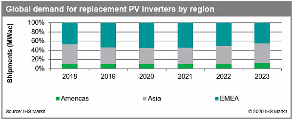 Le marche du remplacement des onduleurs solaires devrait atteindre 8,7?W en 2020 - IHS Markit